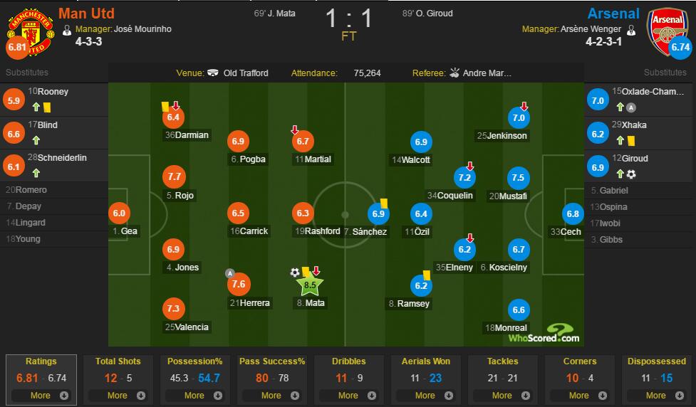 曼联vs阿森纳评分：马塔8.5最佳