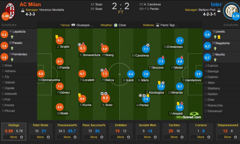AC米兰vs国际米兰评分：苏索9.2最佳