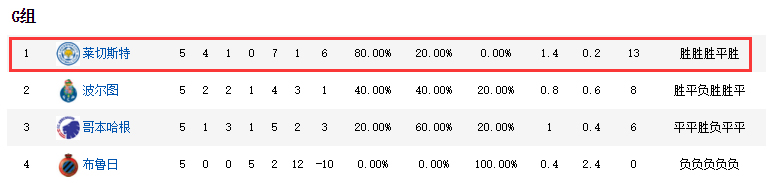 莱斯特城欧冠积分已比联赛积分多