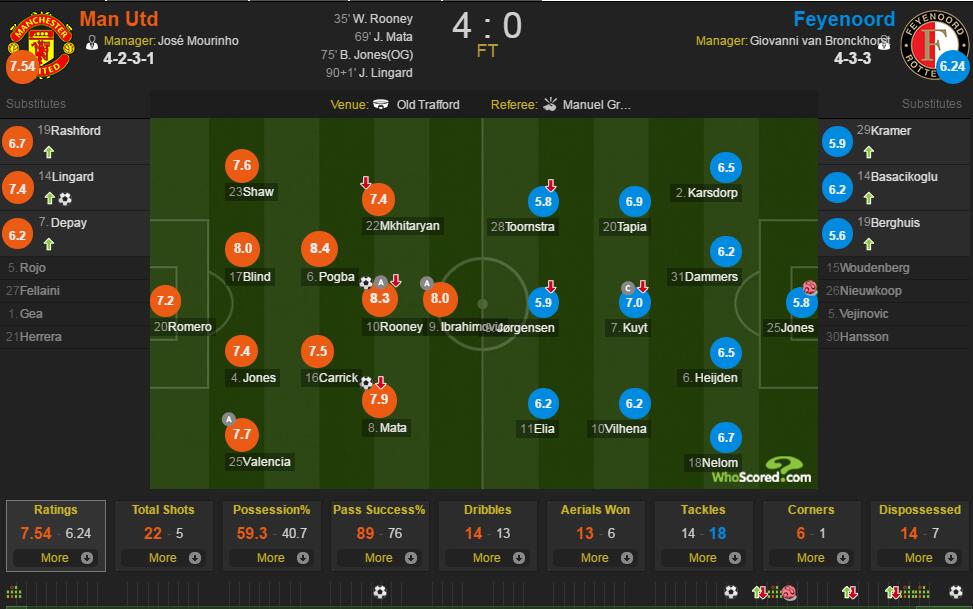 曼联vs费耶诺德：博格巴8.4评分