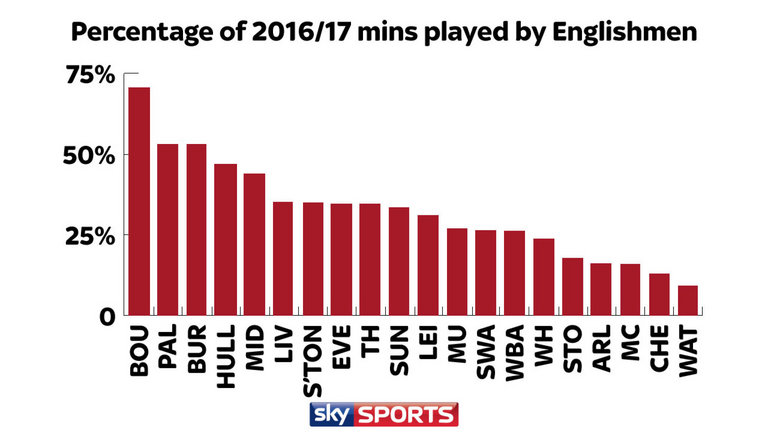 英超球队本土球员出场时间排名：蓝军倒数第2