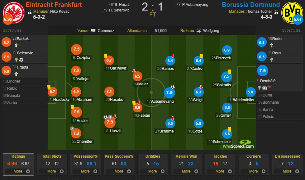 法兰克福vs多特蒙德评分：奥巴梅扬7.9分