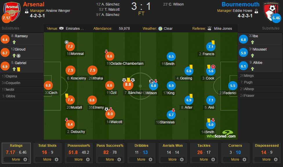阿森纳vs伯恩茅斯评分：桑切斯8.8最佳