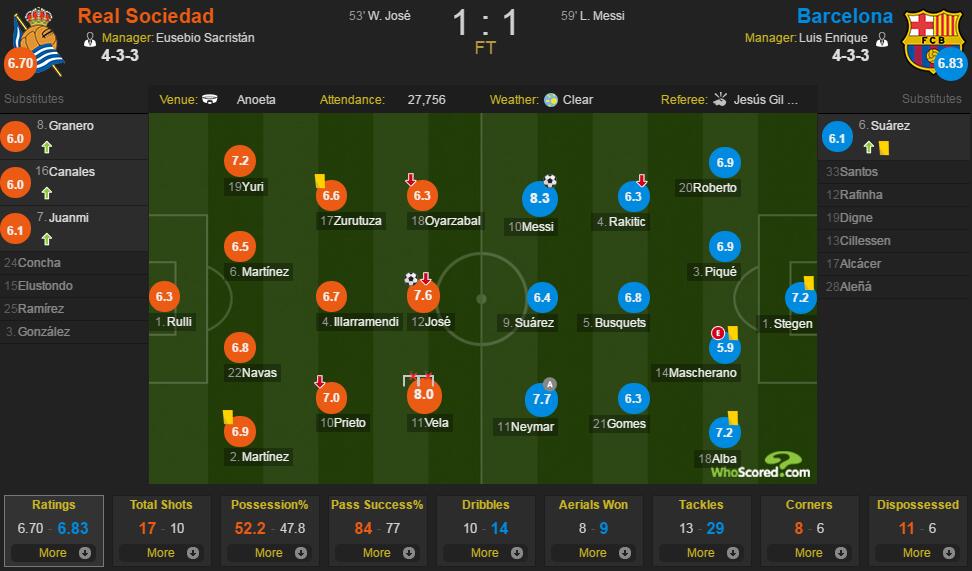 皇家社会vs巴萨评分：梅西8.3最佳