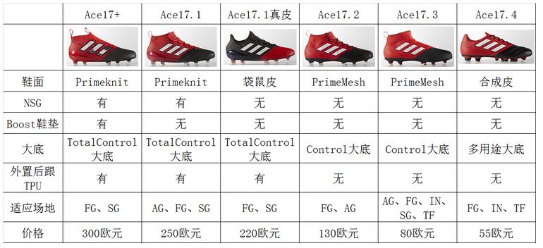 干货必看！Adidas ACE 17全系列介绍