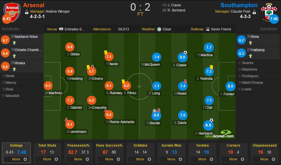 阿森纳vs南安普顿评分：伯特兰德8.5最佳
