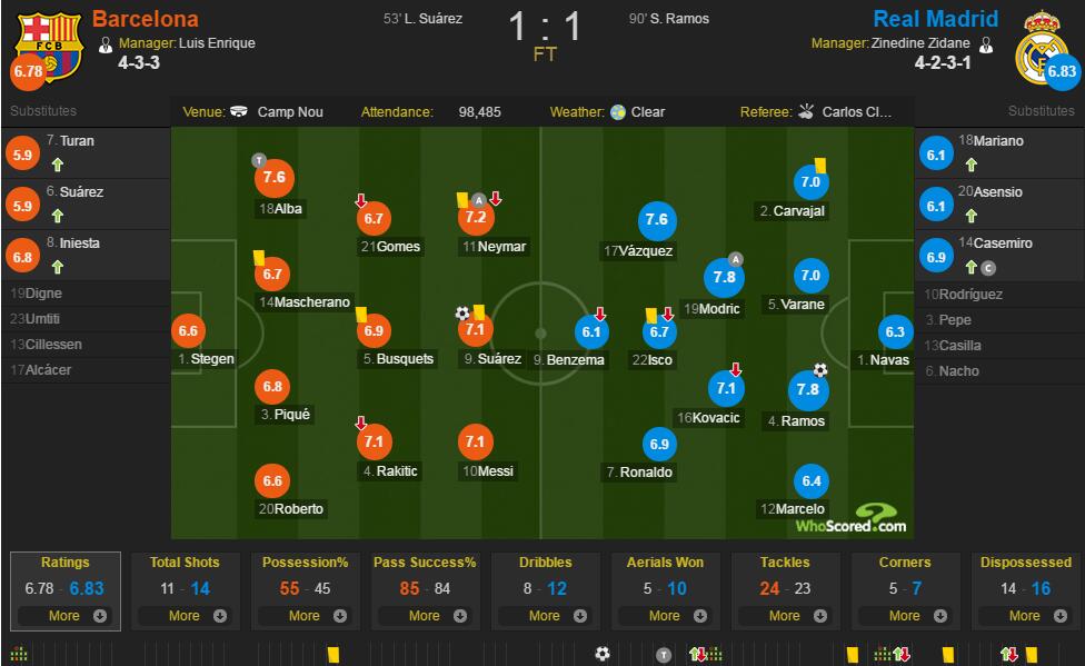 巴萨vs皇马评分：拉莫斯魔笛并列最佳