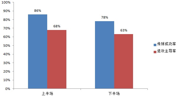 复盘利物浦VS樱桃：谁都没有控球优势，双方都不该贸然前压