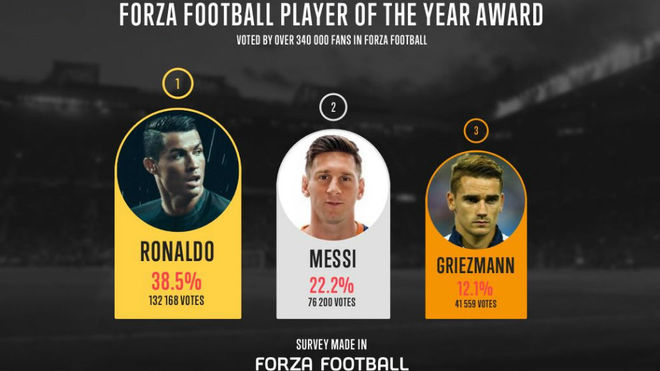 Forza Football球迷票选2016最佳球员：C罗第一