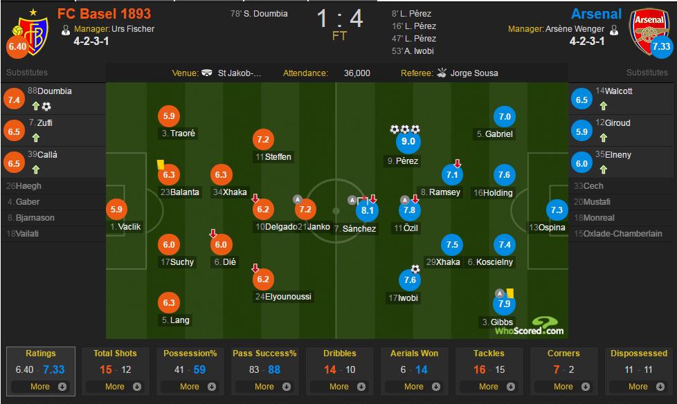 巴塞尔vs阿森纳评分：佩雷斯9.0最佳
