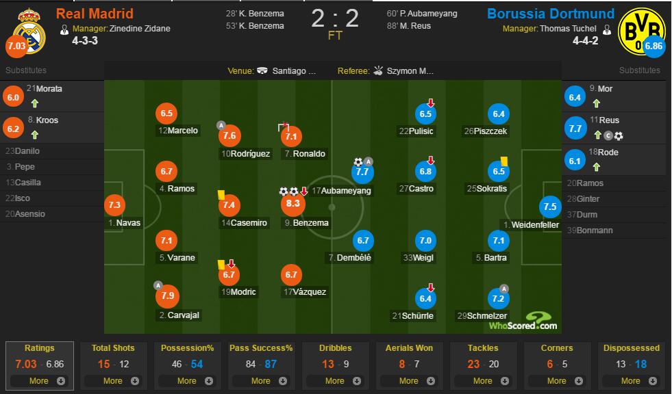 皇马vs多特评分：本泽马8.3最佳