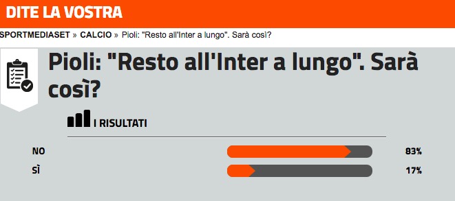 意媒调查：超8成球迷认为皮奥利在国米不会长久
