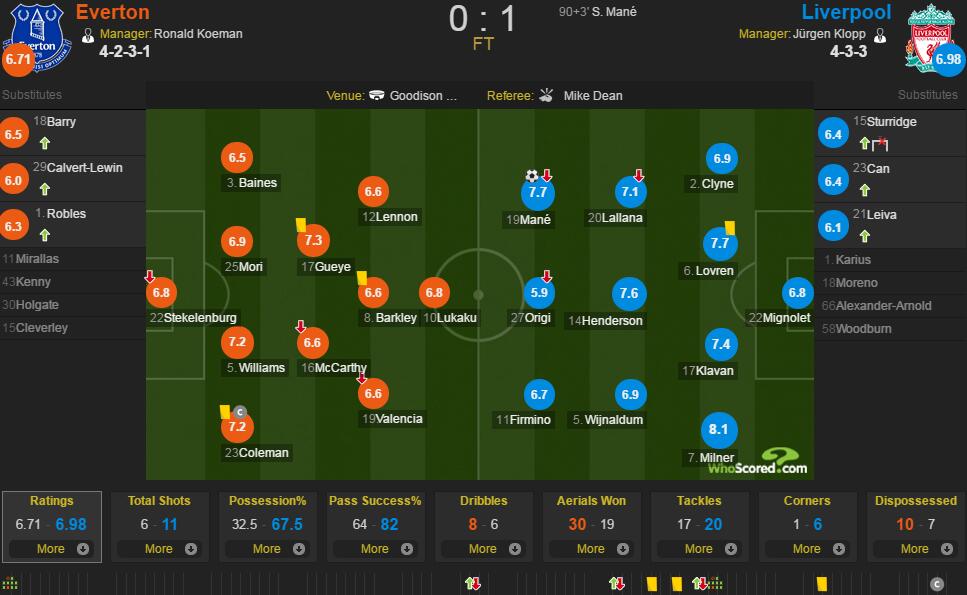 埃弗顿vs利物浦评分：米尔纳8.1最佳