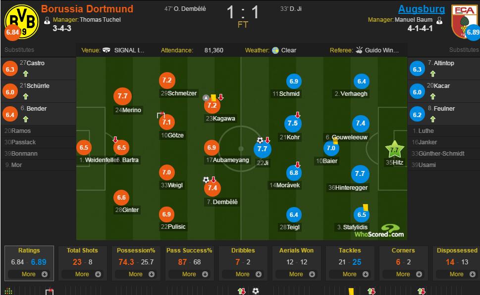 多特蒙德vs奥格斯堡评分：希茨7.7最佳