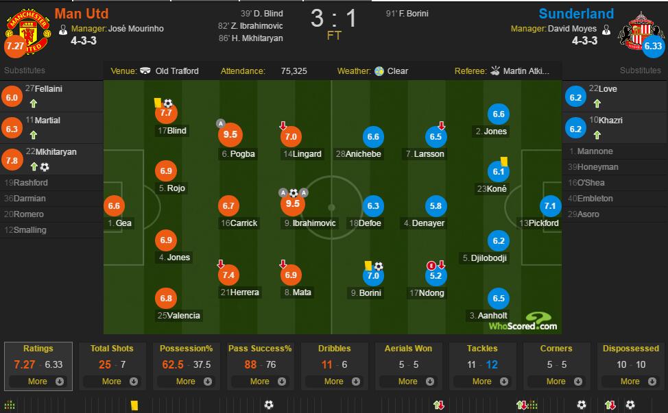 曼联vs桑德兰评分：伊布博格巴9.5分