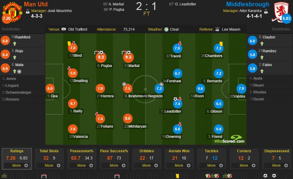 曼联vs米德尔斯堡评分：马夏尔9.3最佳