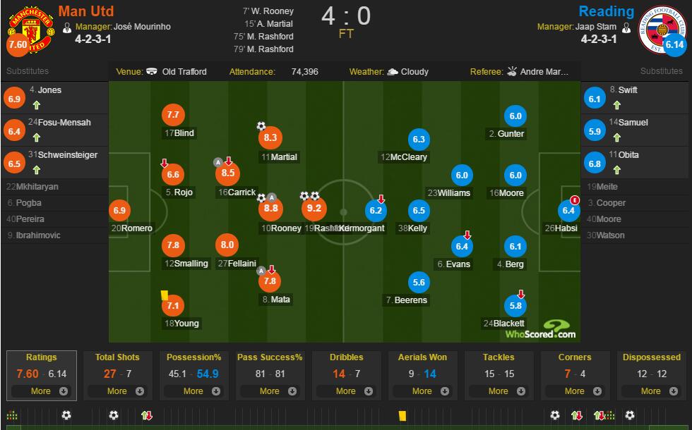 曼联vs雷丁评分：拉什福德9.2分最高