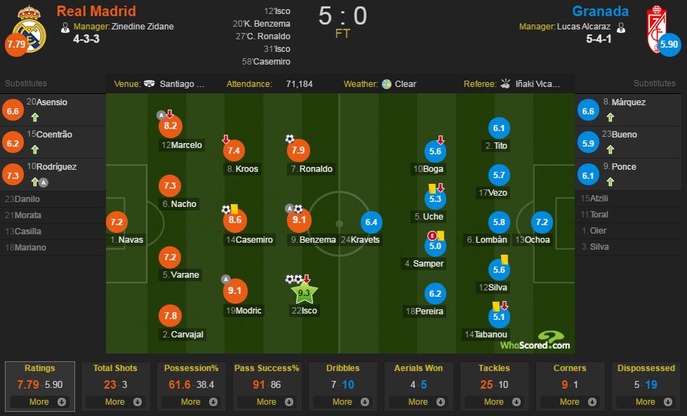 皇马vs格拉纳达评分：伊斯科9.3最佳