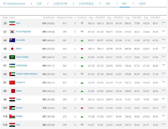 FIFA排名：国足位列第81 仍位居亚洲第8