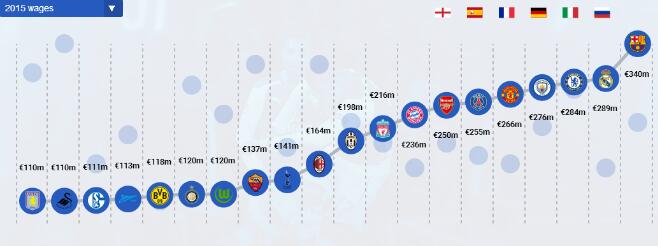 欧洲俱乐部薪资支出排行：巴萨第一
