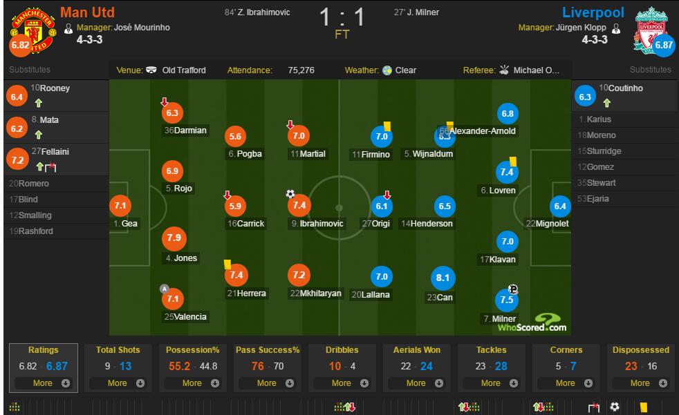 曼联vs利物浦评分：博格巴仅5.6