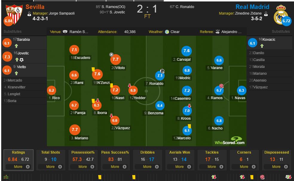 塞维利亚vs皇家马德里评分：比托洛7.7最佳