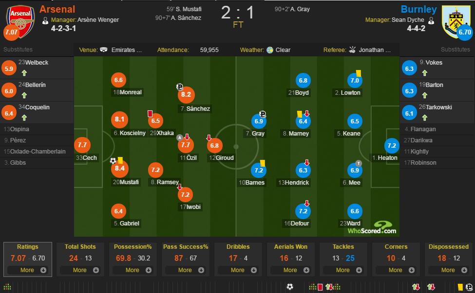 阿森纳vs伯恩利评分：穆斯塔菲8.4最佳