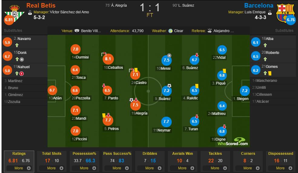 皇家贝蒂斯vs巴萨评分:塞巴略斯8.1最佳