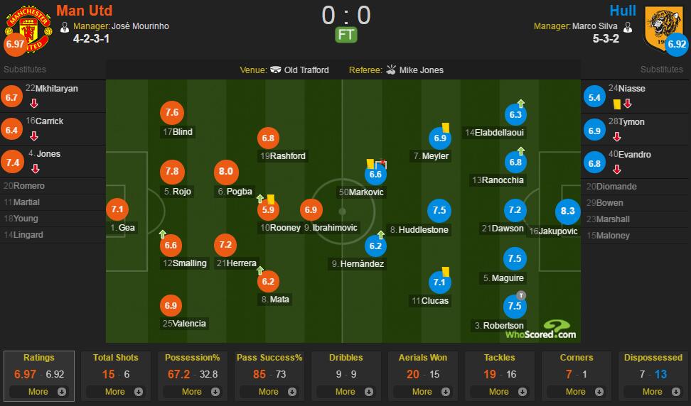 曼联vs赫尔城评分：亚库波维奇8.3最高