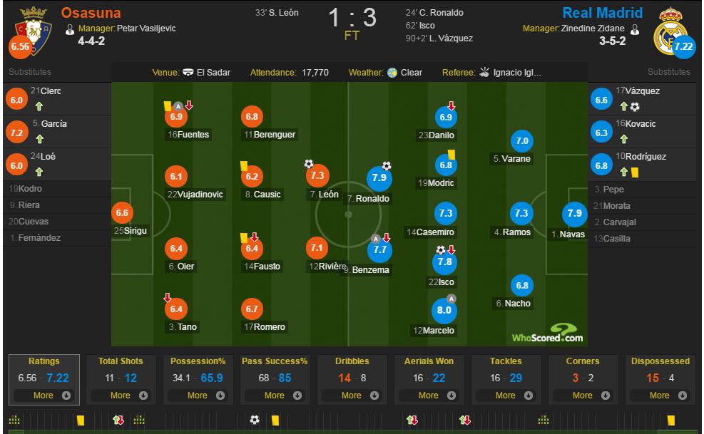 奥萨苏纳vs皇家马德里评分：马塞洛8.0最佳