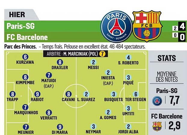 法国媒体评分：巴萨整体仅2.9分 巴黎7.7分