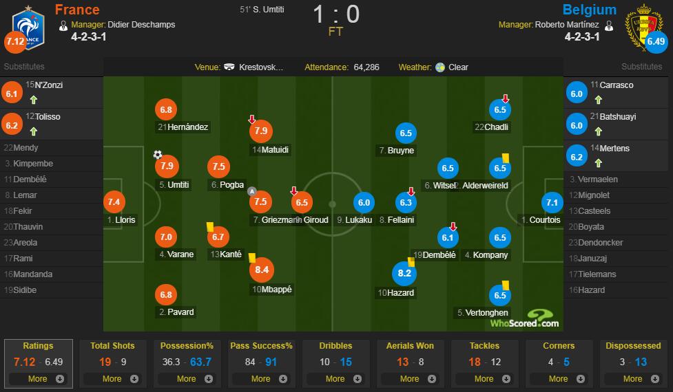 法国vs 比利时评分：姆巴佩8.4 全场最高