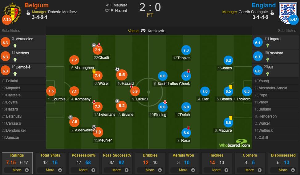 比利时vs 英格兰评分：阿扎尔8.5 最高