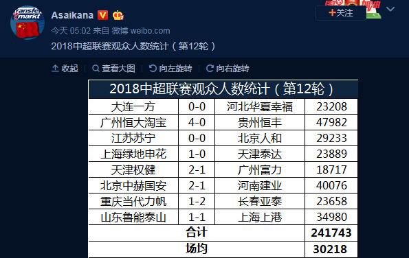中超第12 轮观众人数：天河最高 场均人数超三万