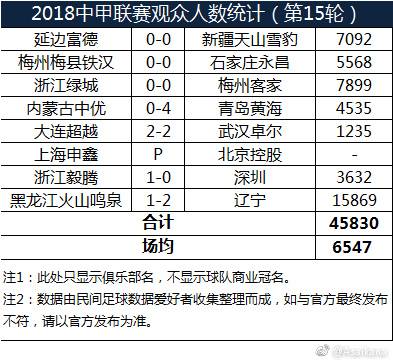 中甲第15 轮上座数：黑龙江1.5 万居首 场均6547 人