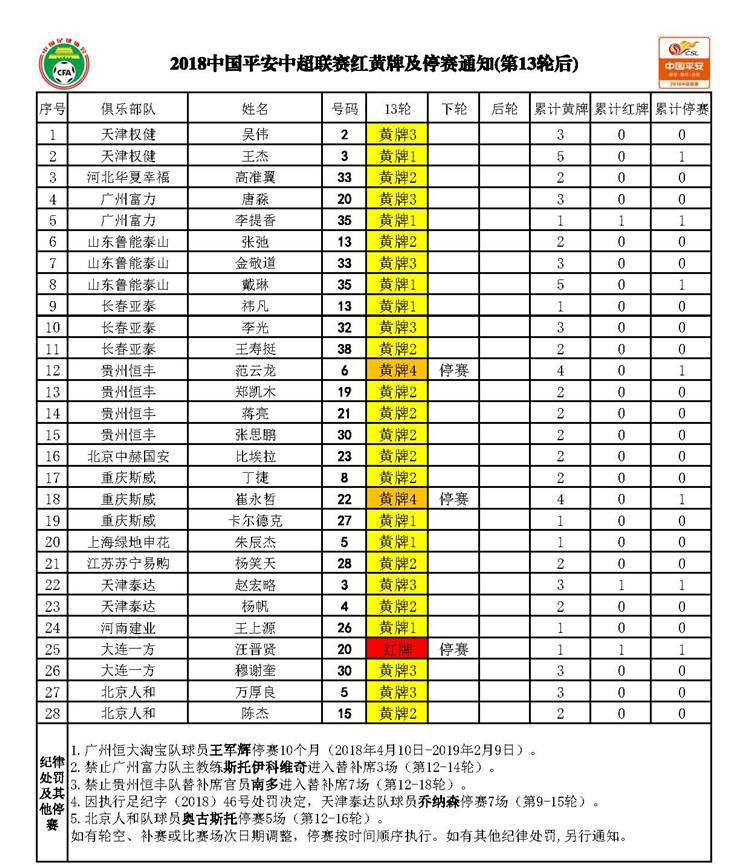 中超第14 轮停赛情况：范云龙、崔永哲、汪晋贤停赛