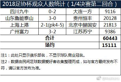 足协杯1/4 决赛第二回合观众人数：场均上座人数为15111