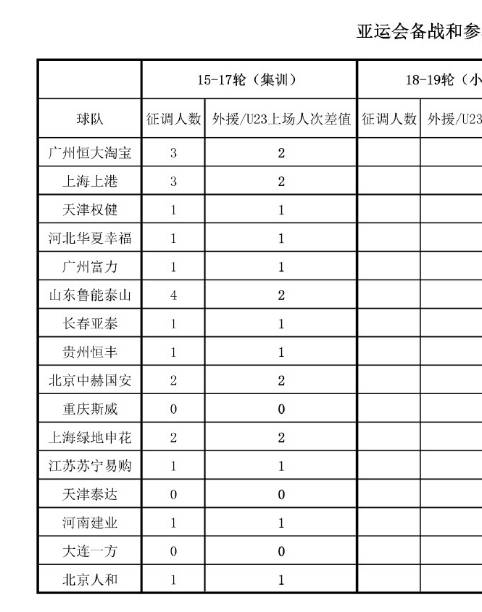 亚运期间上港、恒大、国安、鲁能、申花只需首发1 名U23