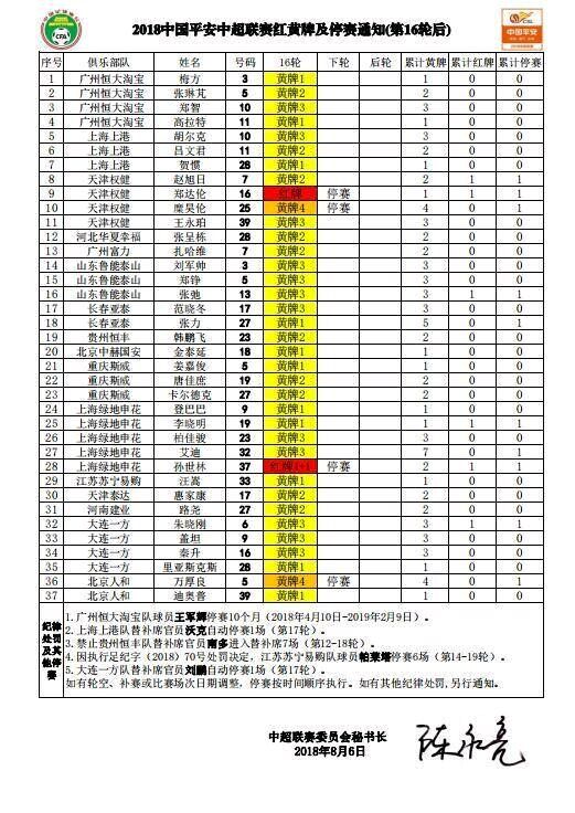 中超第17 轮停赛情况：孙世林等4 将停赛 12 人累计3 黄