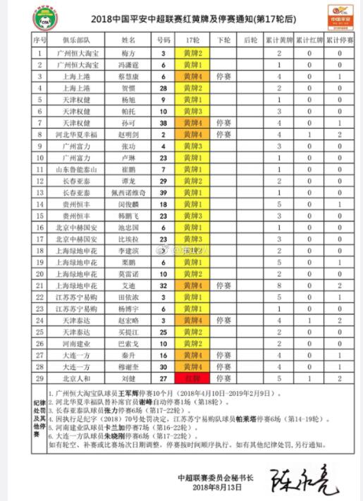 中超第18 轮停赛情况：秦升等8 人停赛