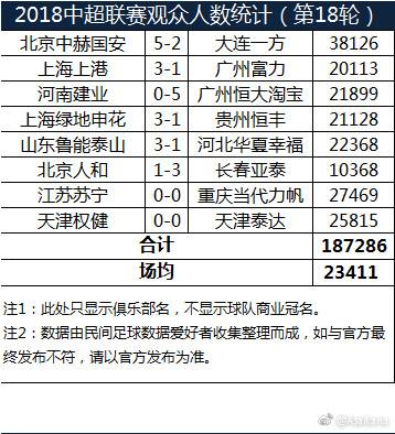 中超第18 轮观众人数统计：七场比赛超过两万人