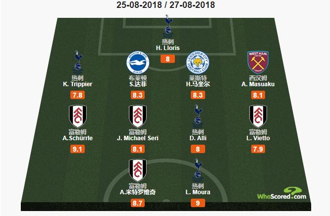 whoscored 英超本轮最佳阵容：热刺4 人入选