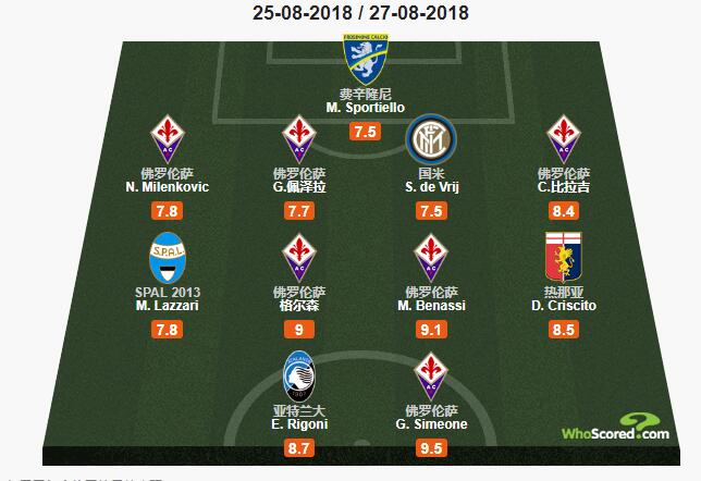 whoscored 意甲本轮最佳阵容：佛罗伦萨6 人入选