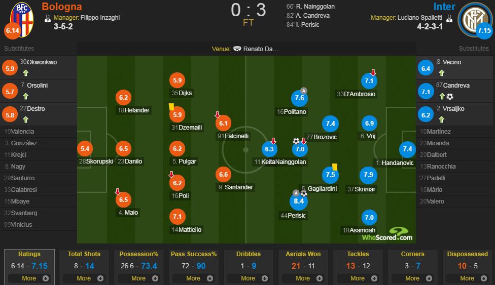博洛尼亚vs 国际米兰评分：佩里西奇8.4 分最高