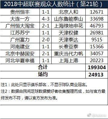 中超第21 轮观众人数：恒大主场四万六 富力主场仅九千