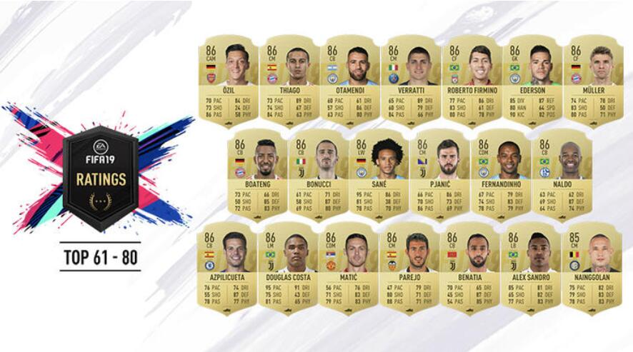 FIFA19 评分61-80 位：尤文5 人,曼城4 人