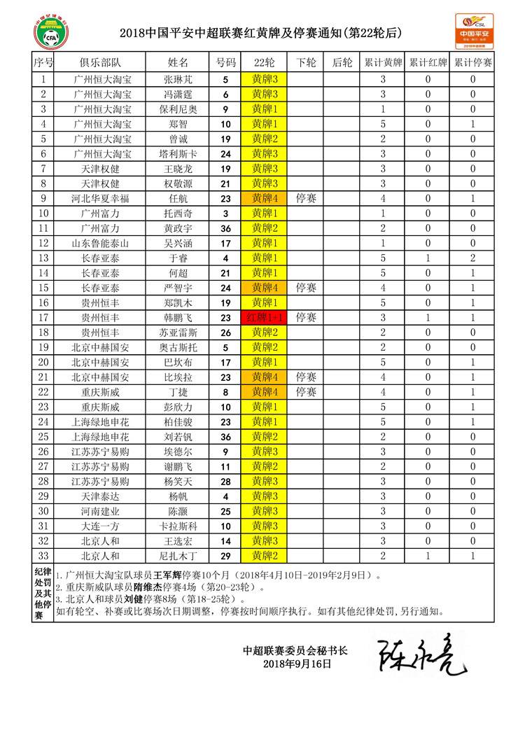 中超23 轮停赛情况：比埃拉、任航累计4 黄停赛