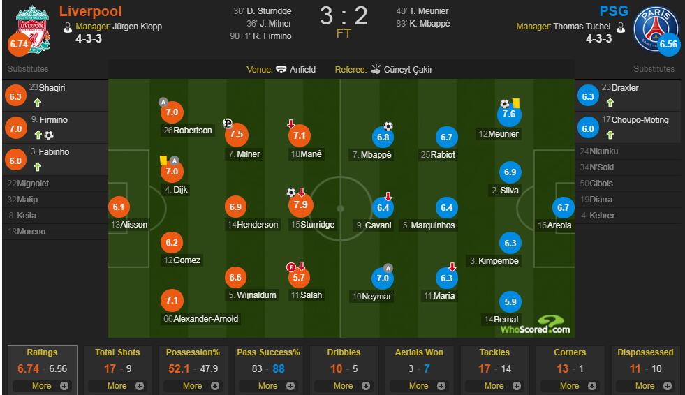 利物浦vs 巴黎评分：斯图里奇7.9 分最高