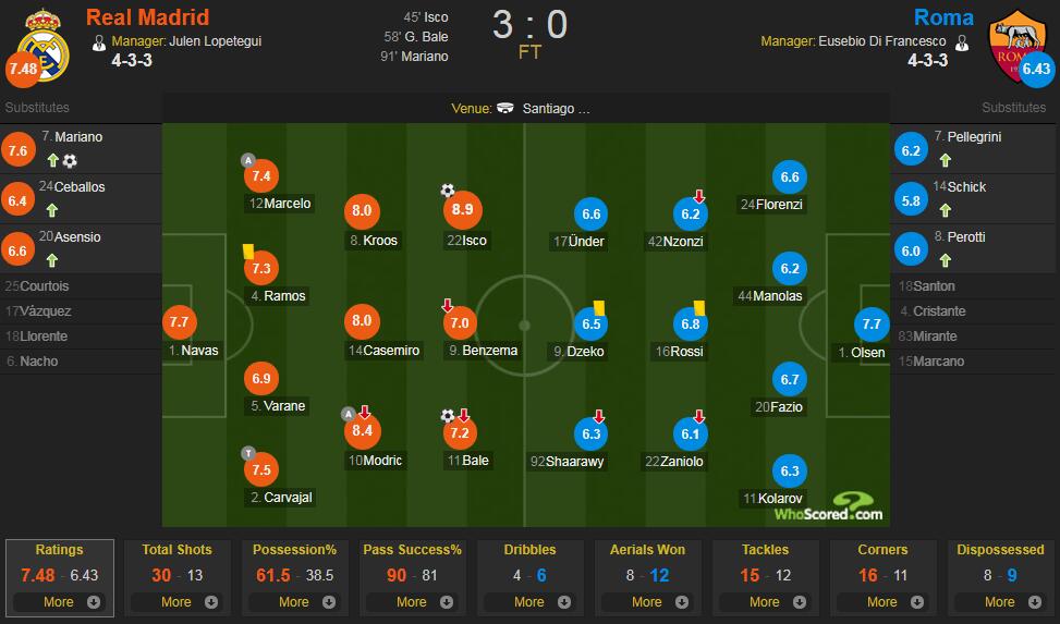 皇马vs 罗马评分：伊斯科8.9 分最高