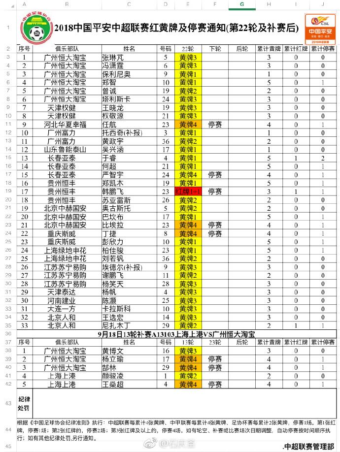 中超23 轮停赛情况：郜林、王燊超累计4 黄停赛